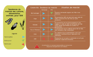 Tendance du marché culture bio alimentation animal 2018 Ar Cour ActiveBio négociant en céréale bio