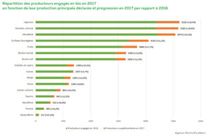 Tableau et répartition des producteurs engagés en bio en 2017 - AgenceBio-DossierdePresseChiffres