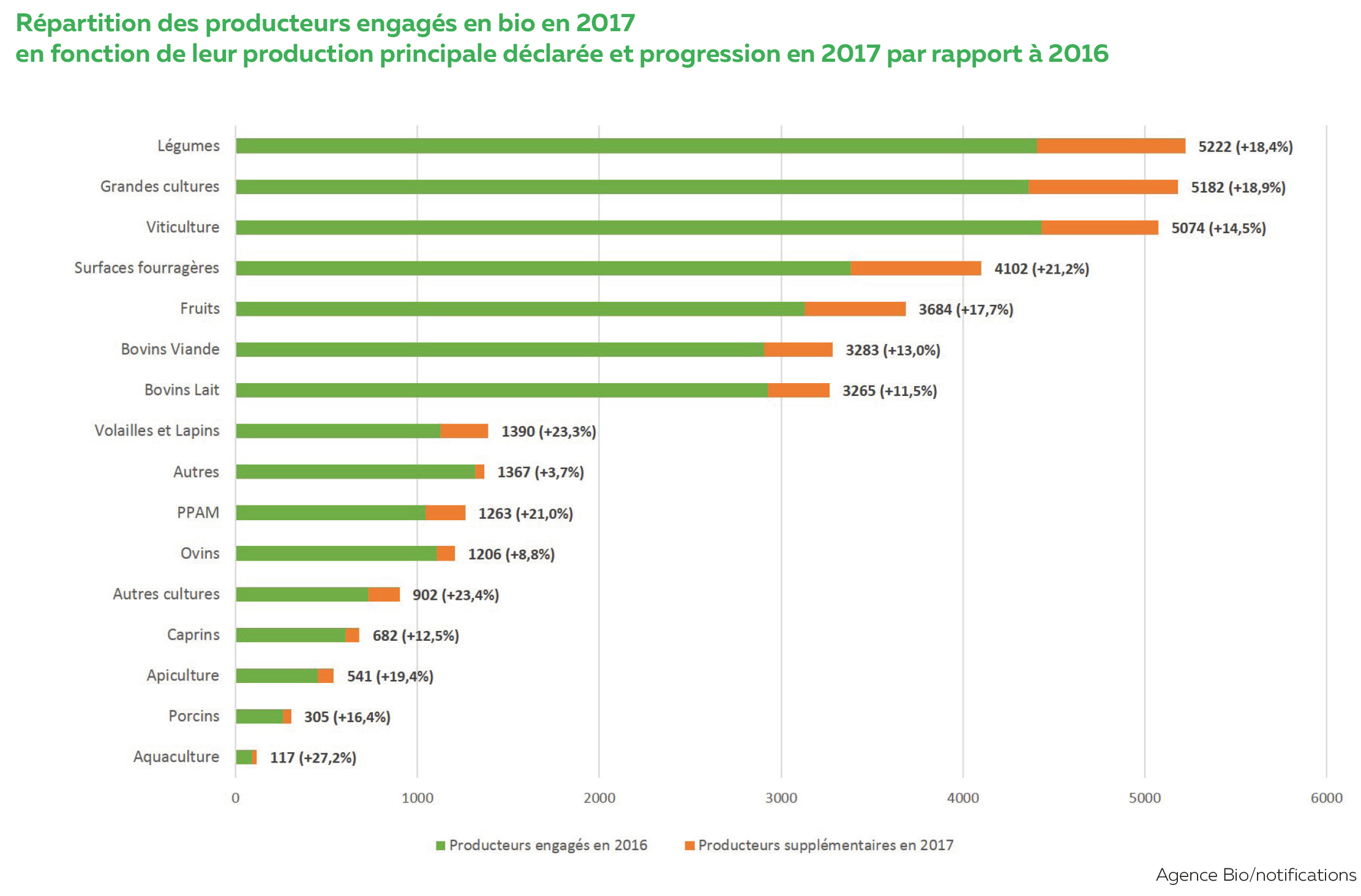 Tableau et répartition des producteurs engagés en bio en 2017 - l'agriculture bio - AgenceBio-DossierdePresseChiffres
